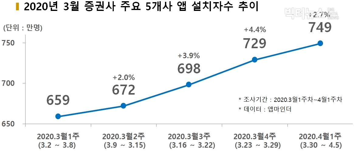 차트=2020년 3월 증권사 앱 설치자수 추이