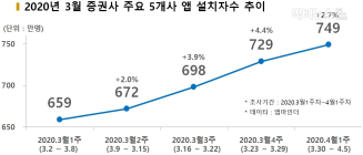 코스피 급락에 신규 투자자 90만명 증가... '동학개미' 효과?