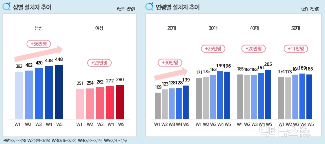 차트=증권사앱 설치자 분석