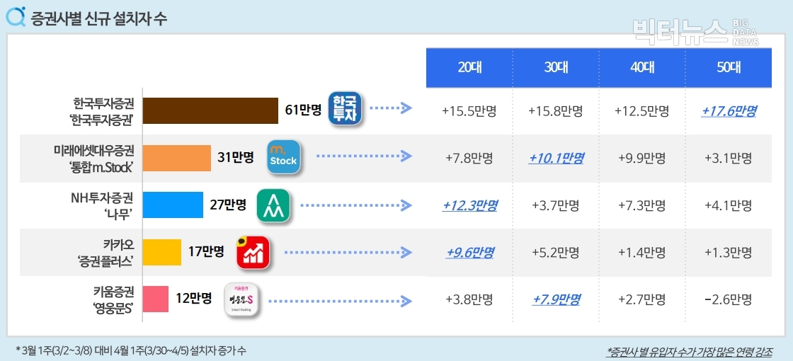 차트=증권사앱별 신규 설치자수