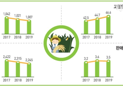 [통계N] 농촌 고령화 46.6%, 우리나라 고령인구비율(14.9%)의 3배