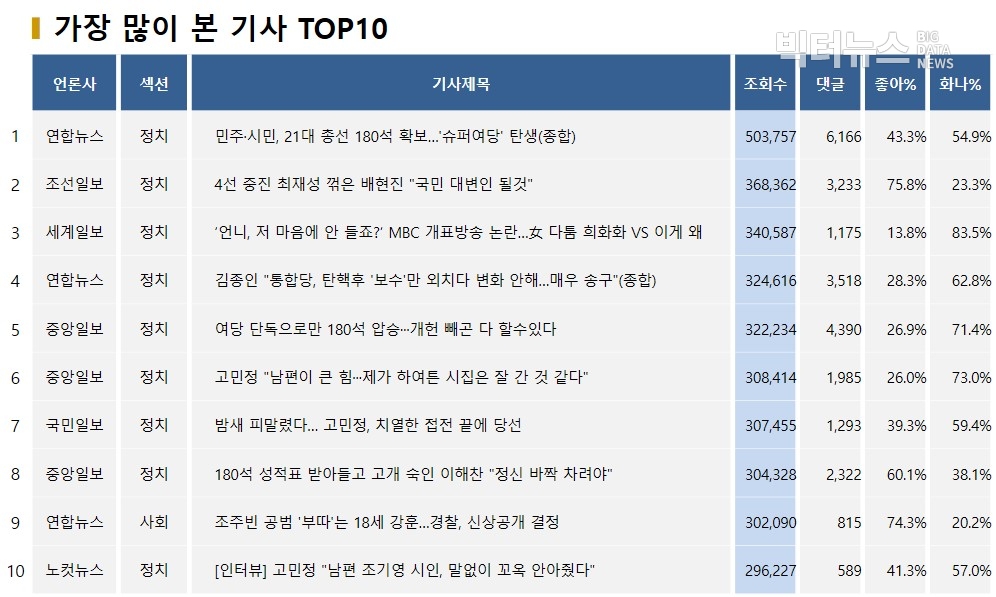 표=가장 많이 본 기사 TOP10(2020.4.16.)