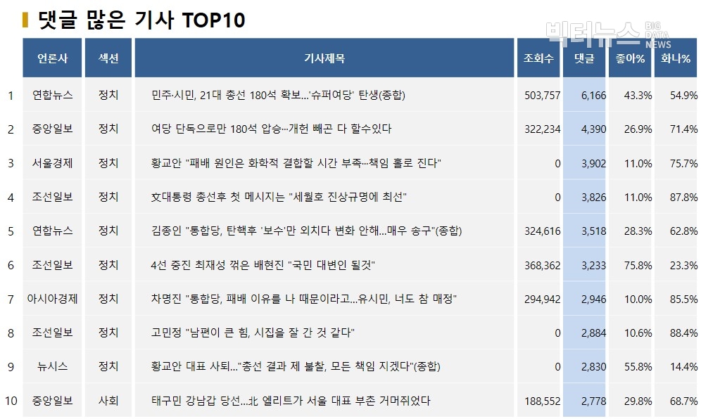 표=댓글 많은 기사 TOP10(2020.4.16.)