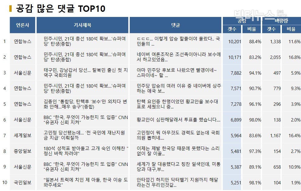 표=공감 많은 댓글 TOP10(2020.4.16.)