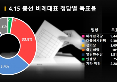 연동형비례제의 역설, '슈퍼 여당 지역구 의석 64.4% vs 비례정당 득표 36.1%'