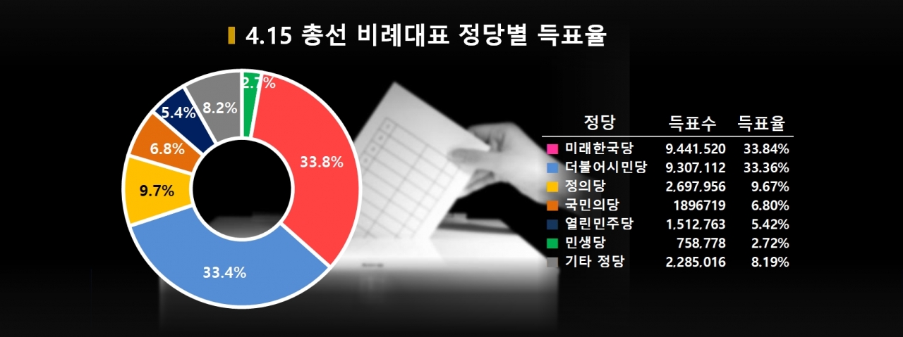 차트=4.15 총선 비례대표 정당별 득표율