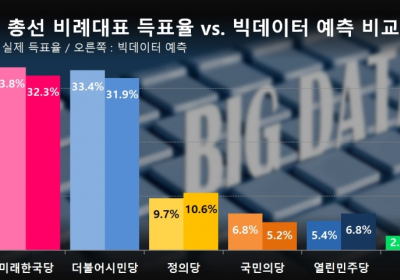 비례정당 득표율 예측,  '단순 검색량'보다는 'SNS언급량'의 정확도 높아...