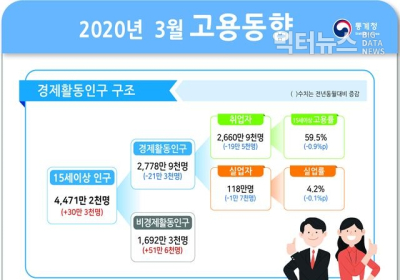 [통계N] 코로나19 고용충격, 일시휴직 160만7천명... 취업자는 19만5천명 감소