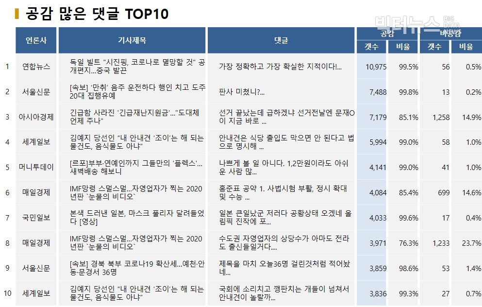 표=공감 많은 댓글 TOP10(2020.4.19.)