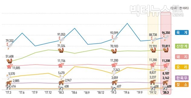 그림=통계청 '2020년 1/4분기 가축동향조사 결과(2020.4.20)'