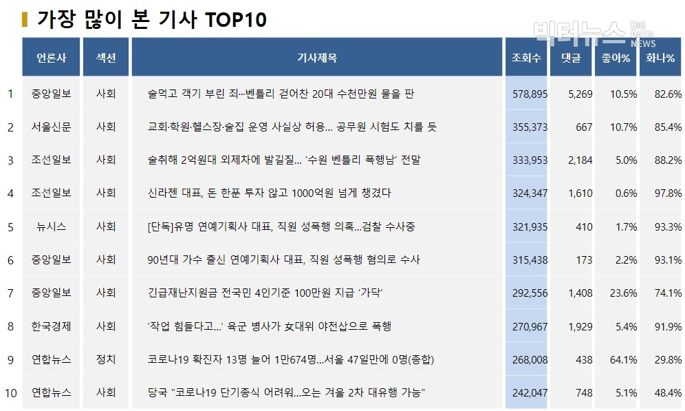 표=가장 많이 본 기사 TOP10(2020.4.20.)