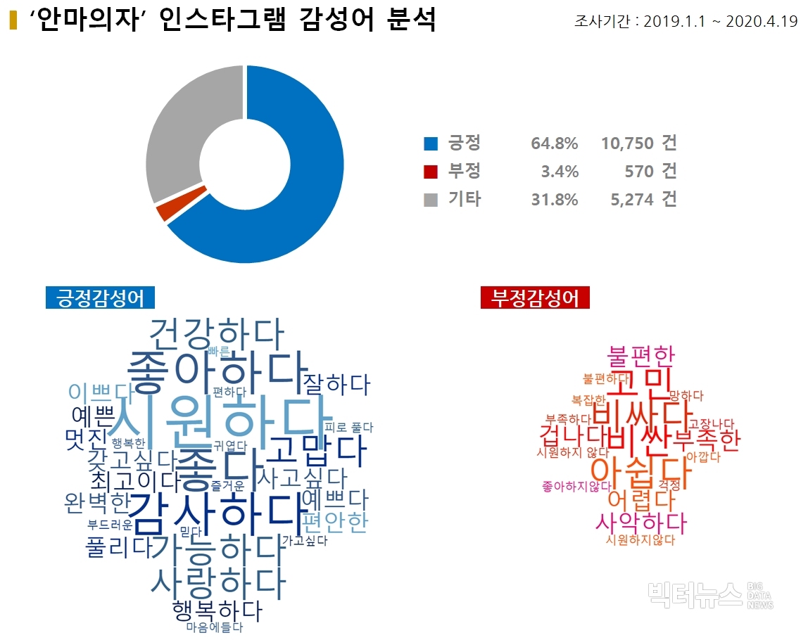 차트='안마의자' 인스타그램 감성어 분석