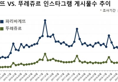 '예쁘다'의 파리바게뜨 vs. '맛있다'의 뚜레쥬르...SNS 언급량은 파리바게뜨 우세