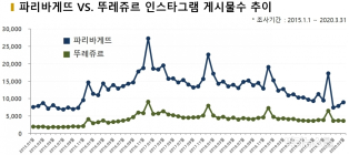 '예쁘다'의 파리바게뜨 vs. '맛있다'의 뚜레쥬르...SNS 언급량은 파리바게뜨 우세