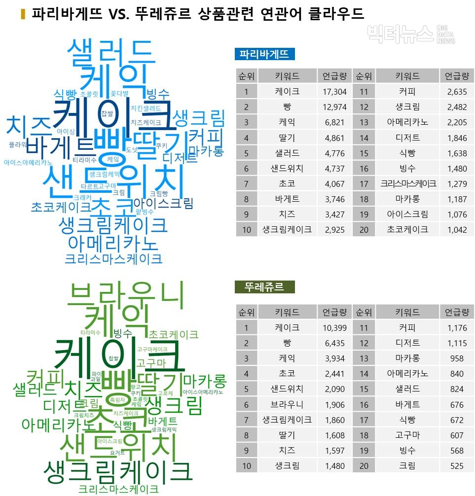 표=파리바게뜨 vs. 뚜레쥬르 상품관련 연관어 클라우드