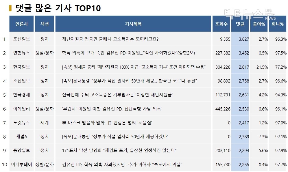 표=댓글 많은 기사 TOP10(2020.4.22.)