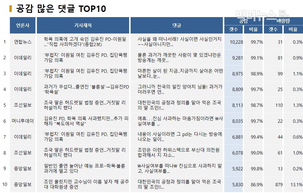 표=공감 많은 댓글 TOP10(2020.4.22.)