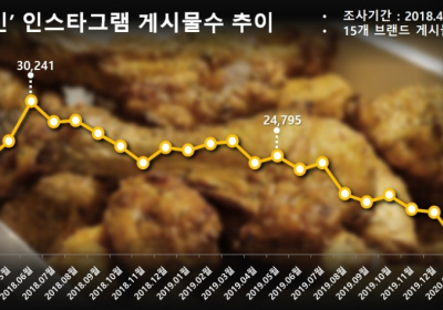 SNS ‘치킨’ 언급량 급증... 교촌치킨 주춤하는 사이 BHC ‘뿌링클’로 바짝 추격