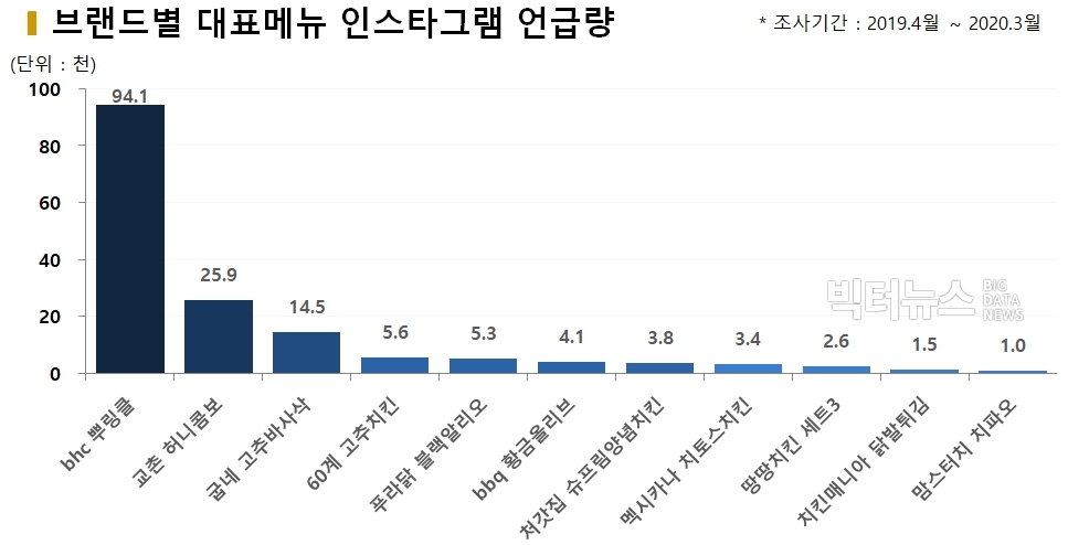 차트= 브랜드별 대표메뉴 인스타그램 언급량