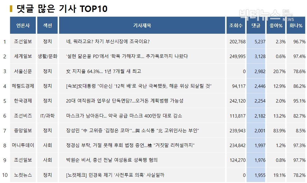 표=댓글 많은 기사 TOP10(2020.4.23.)