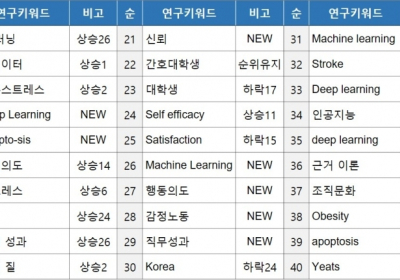 국내 학계, 딥러닝·경영성과·IoT 관련 연구 급증