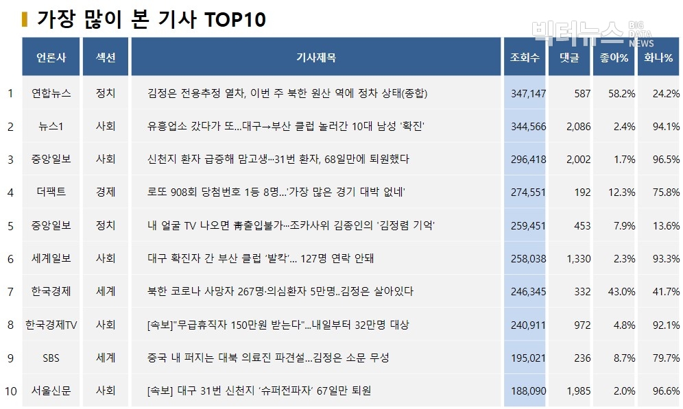 표=가장 많이 본 기사 TOP10(2020.4.26.)