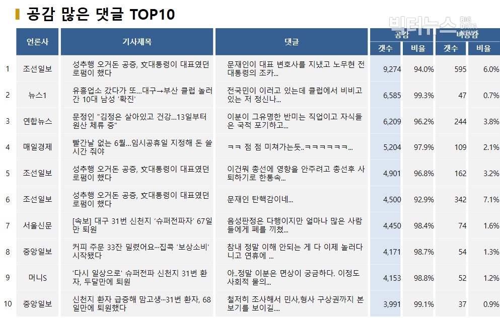 표=공감 많은 댓글 TOP10(2020.4.26.)