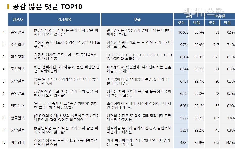 표=공감 많은 댓글 TOP10(2020.4.27.)