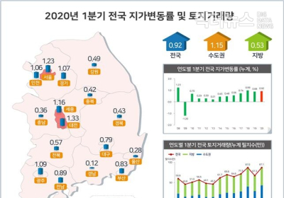 코로나19 영향으로 제주 지가변동률 0.94%↓