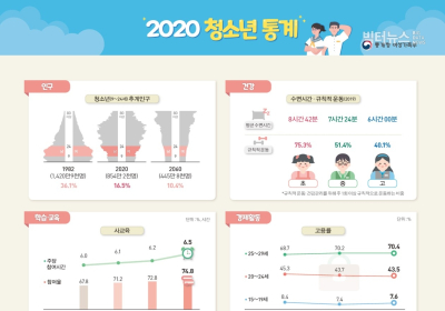 [통계N] 청소년 인구 40년 전의 60%, 40년 후에는 절반으로 감소