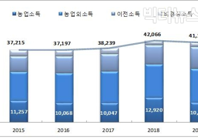 농가 평균부채 7.4%↑, 어가 평균소득 6.6%↓