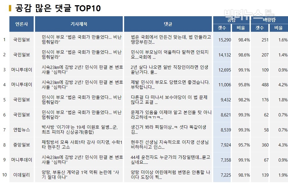 표=공감 많은 댓글 TOP10(2020.4.28.)