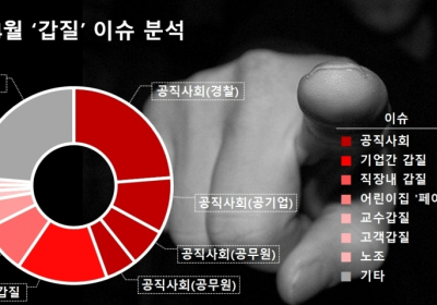 4월 갑질  이슈, 관련 뉴스의  45%가 '경찰' 등 공직사회내 갑질 논란