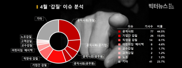 4월 갑질  이슈, 관련 뉴스의  45%가 '경찰' 등 공직사회내 갑질 논란