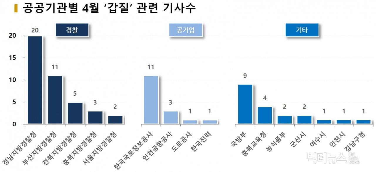 차트=공공기관별 4월 '갑질' 관련 기사수