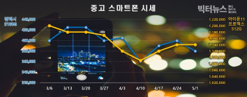 5월 1주 중고폰 시세동향, 갤럭시 일부 모델 소액 상승