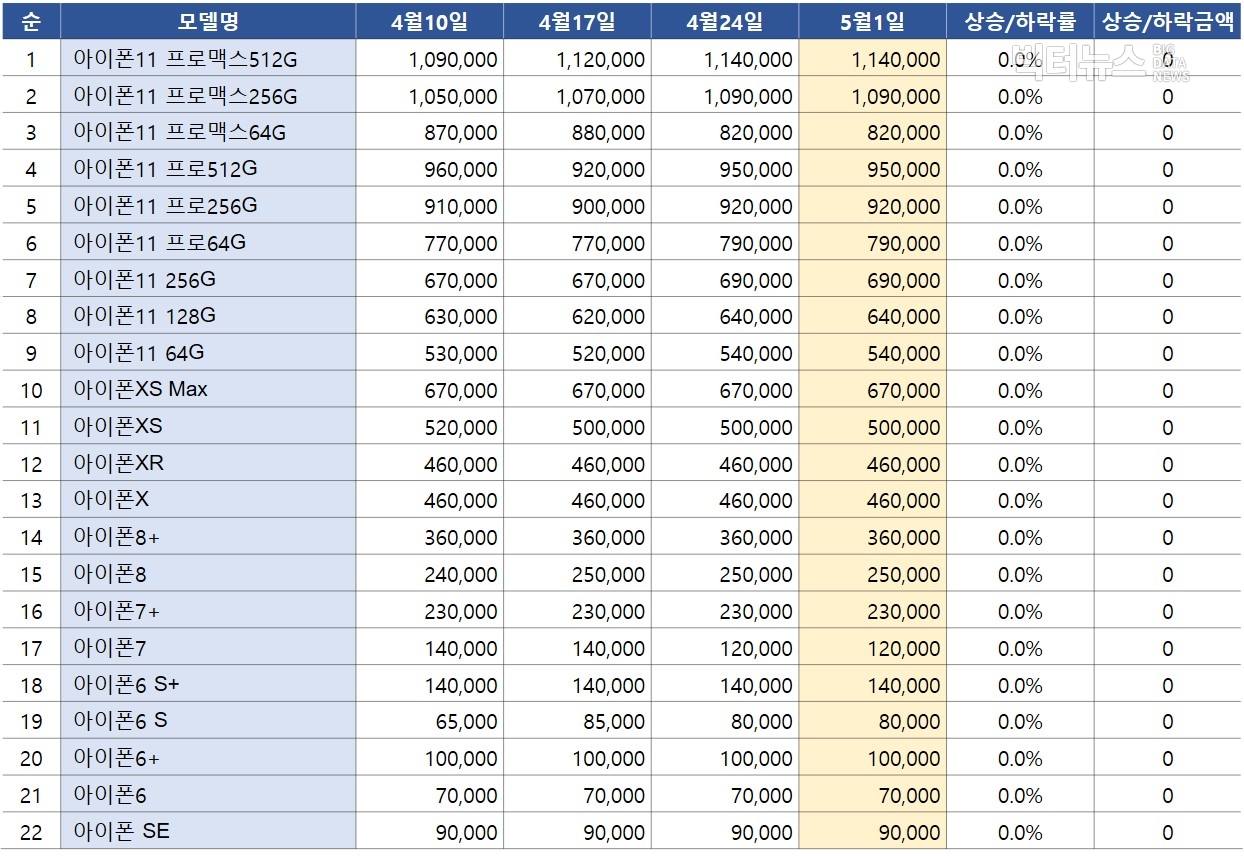 표=아이폰 중고시세(리폰 제공)