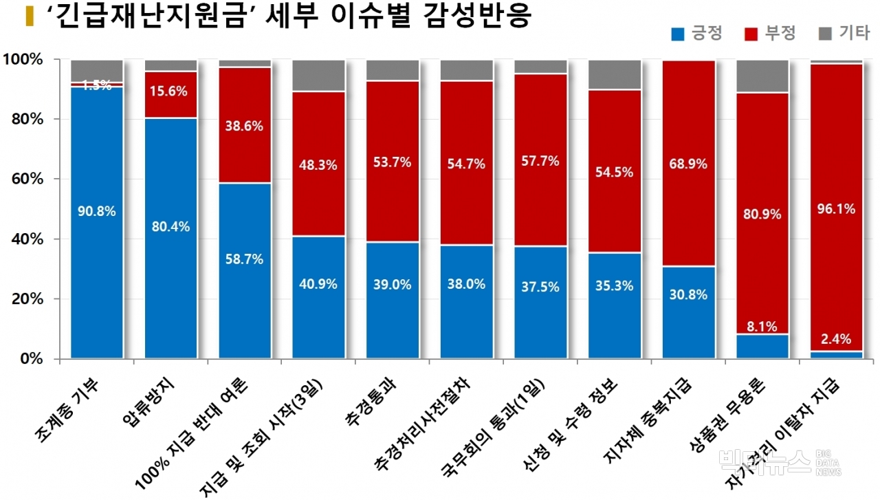 차트='긴급재난지원금' 세부 이슈별 감성반응