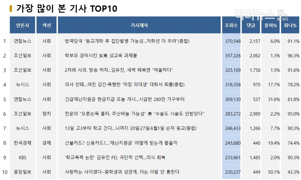 표=가장 많이 본 기사 TOP10(2020.5.4.)