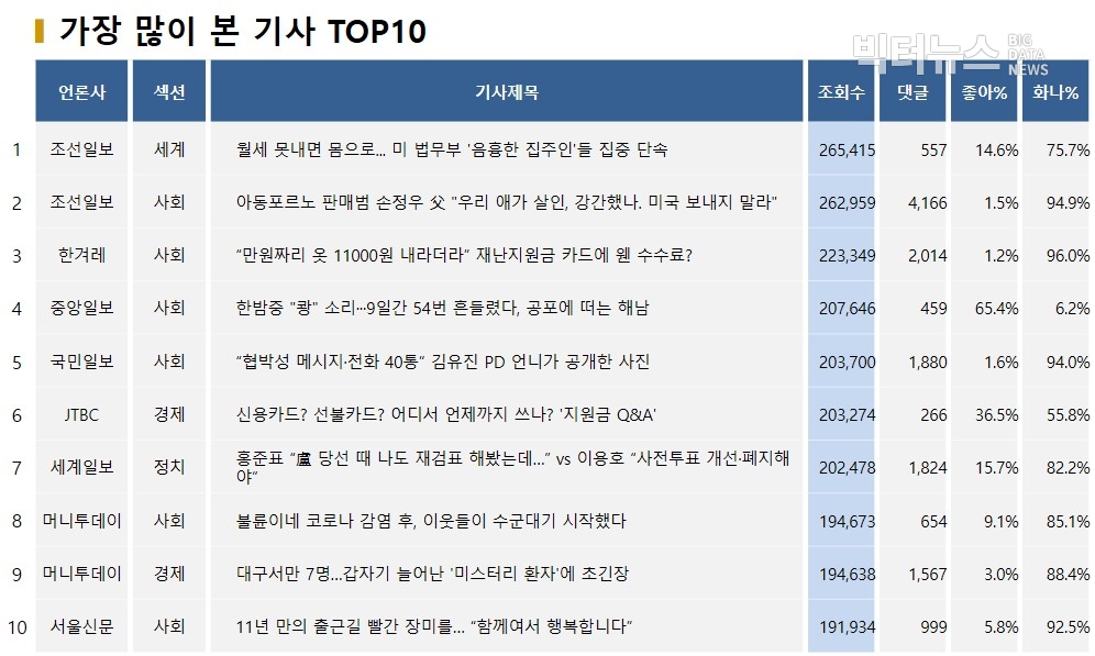 표=가장 많이 본 기사 TOP10(2020.5.5.)