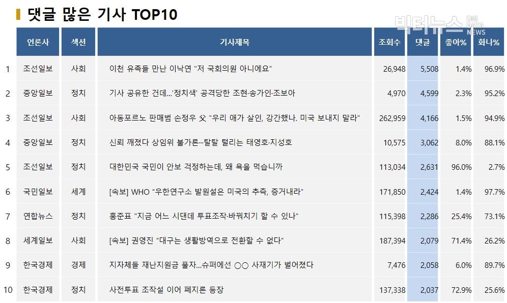 표=댓글 많은 기사 TOP10(2020.5.5.)