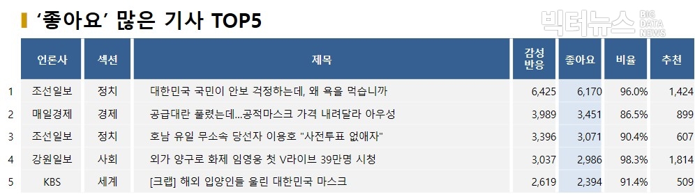 표=‘좋아요’ 많은 기사 TOP5(2020.5.5.)