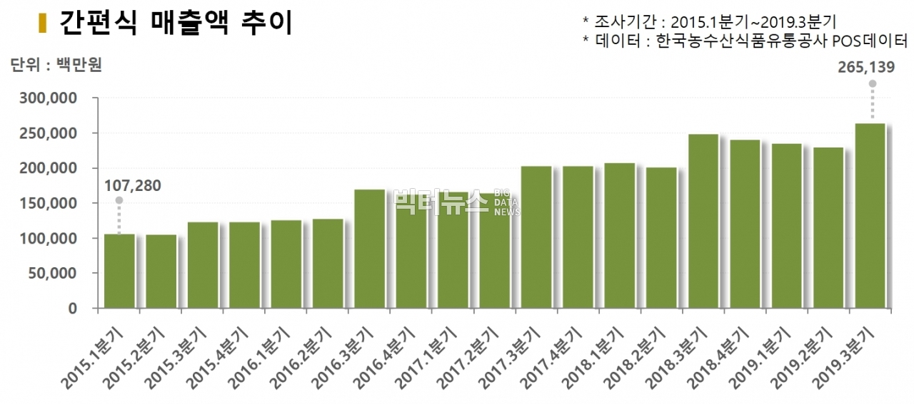 차트=간편식 매출액 추이