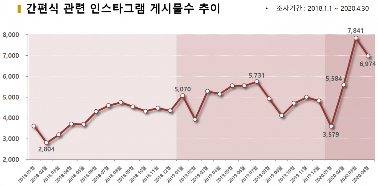 차트=간편식 관련 인스타그램 게시물수 추이