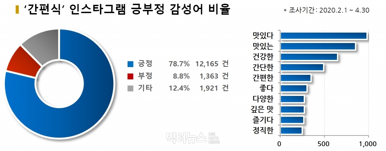 차트='간편식' 인스타그램 긍부정 감성어 비율