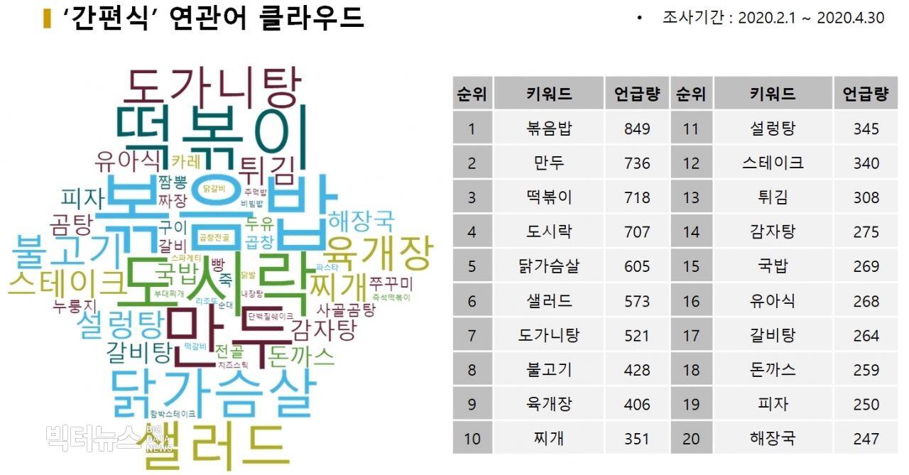 표='간편식' 메뉴 연관어 클라우드