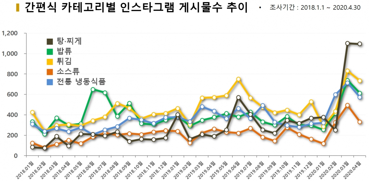 차트=간편식 카데고리별 인스타그램 게시물수 추이