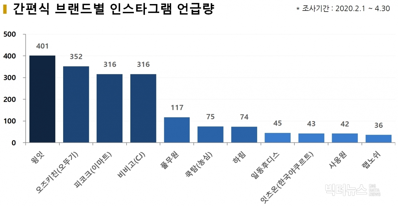 차트=간편식 브랜드별 인스타그램 언급량