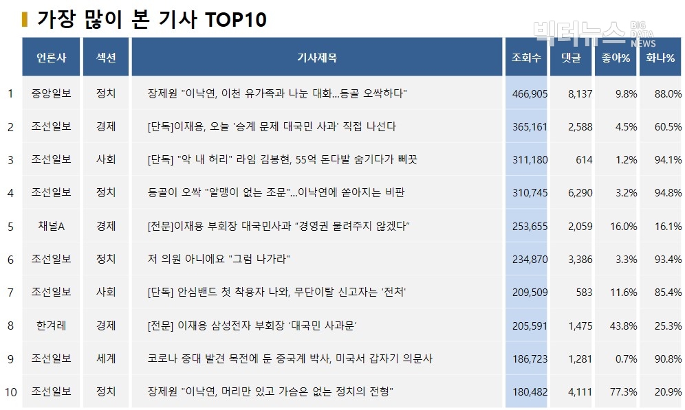 표=가장 많이 본 기사 TOP10(2020.5.6.)