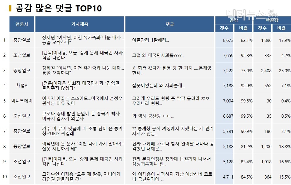 표=공감 많은 댓글 TOP10(2020.5.6.)